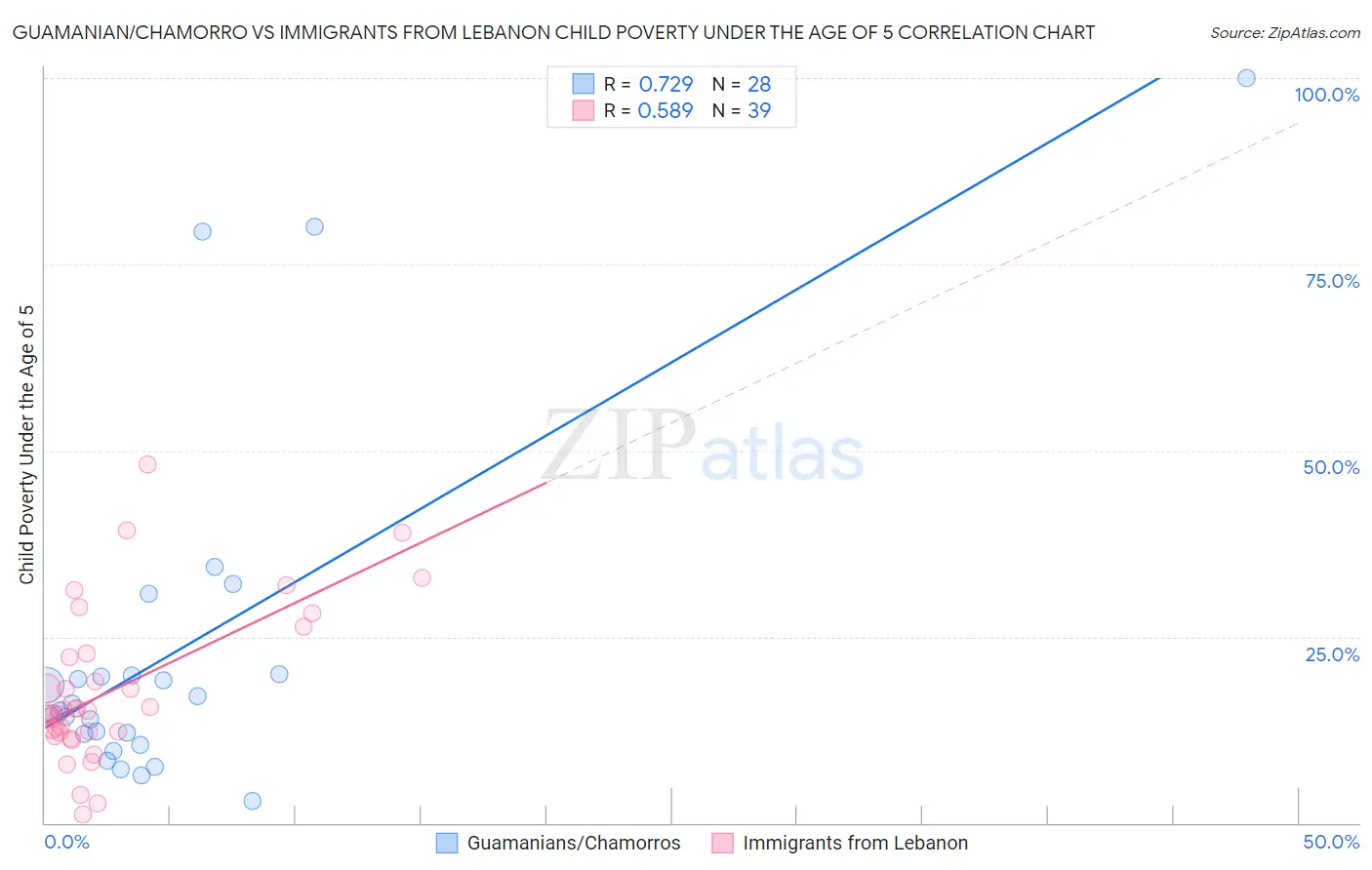 Guamanian/Chamorro vs Immigrants from Lebanon Child Poverty Under the Age of 5