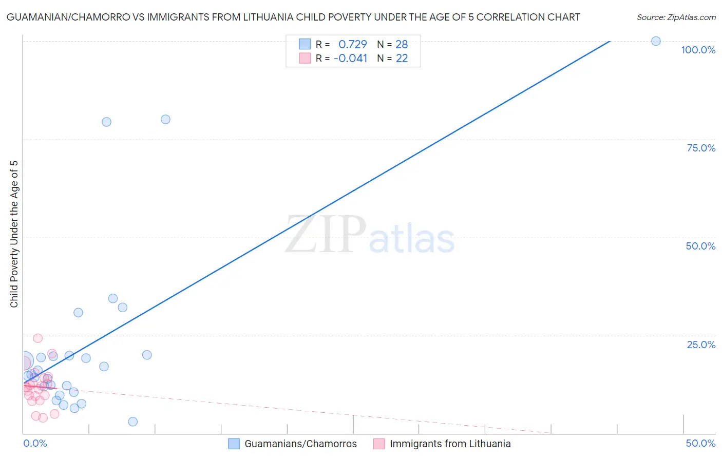 Guamanian/Chamorro vs Immigrants from Lithuania Child Poverty Under the Age of 5