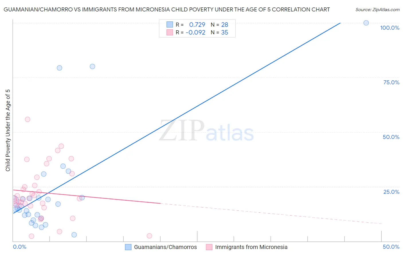 Guamanian/Chamorro vs Immigrants from Micronesia Child Poverty Under the Age of 5