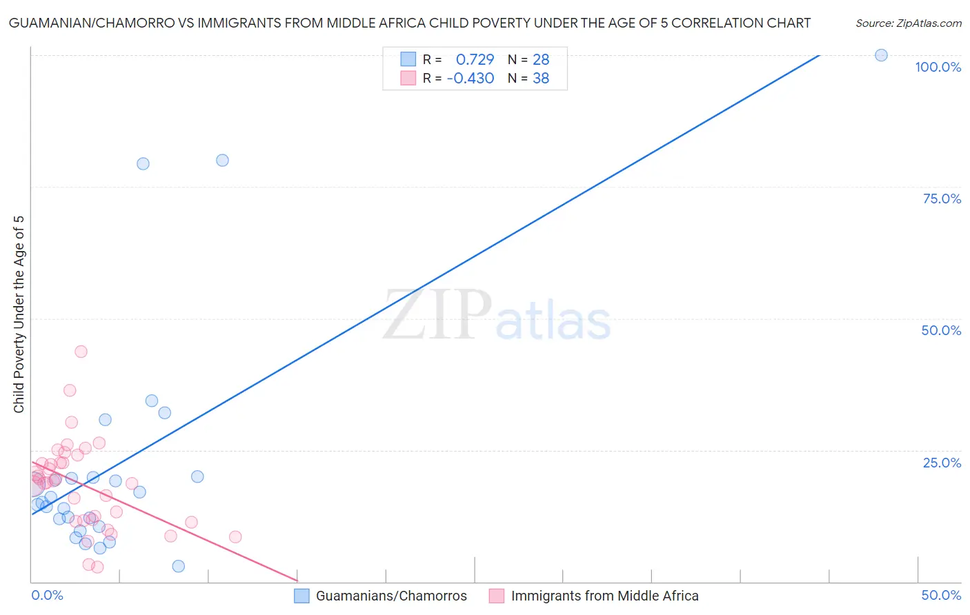 Guamanian/Chamorro vs Immigrants from Middle Africa Child Poverty Under the Age of 5