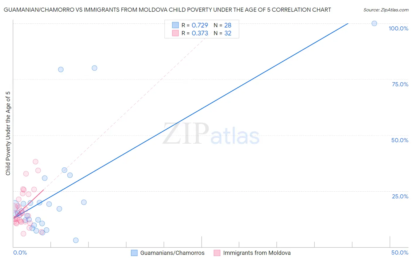 Guamanian/Chamorro vs Immigrants from Moldova Child Poverty Under the Age of 5