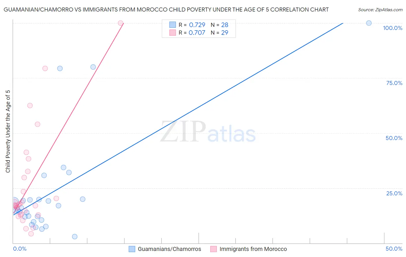 Guamanian/Chamorro vs Immigrants from Morocco Child Poverty Under the Age of 5
