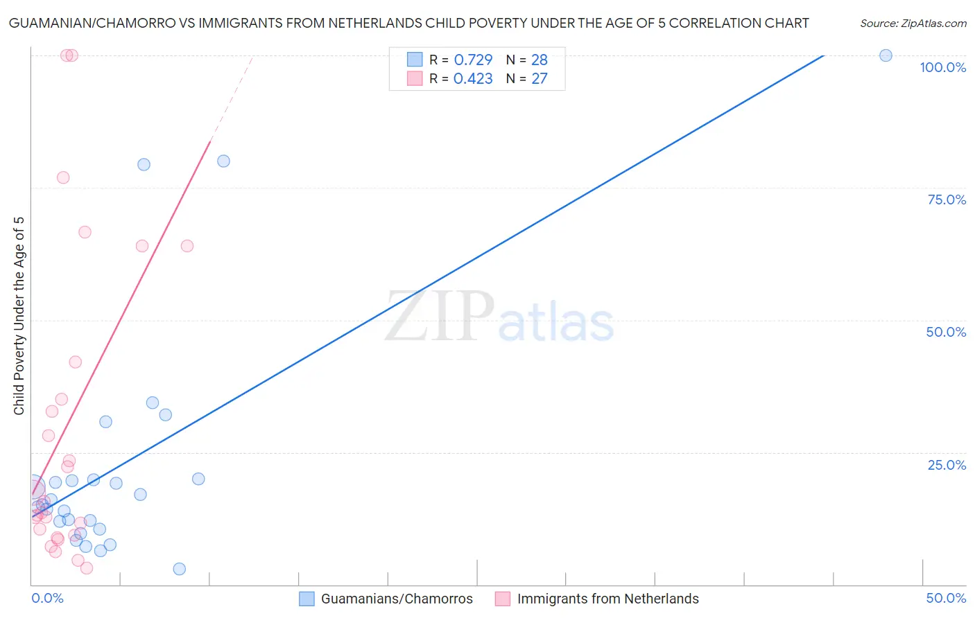 Guamanian/Chamorro vs Immigrants from Netherlands Child Poverty Under the Age of 5