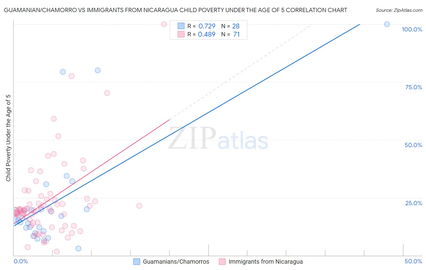 Guamanian/Chamorro vs Immigrants from Nicaragua Child Poverty Under the Age of 5