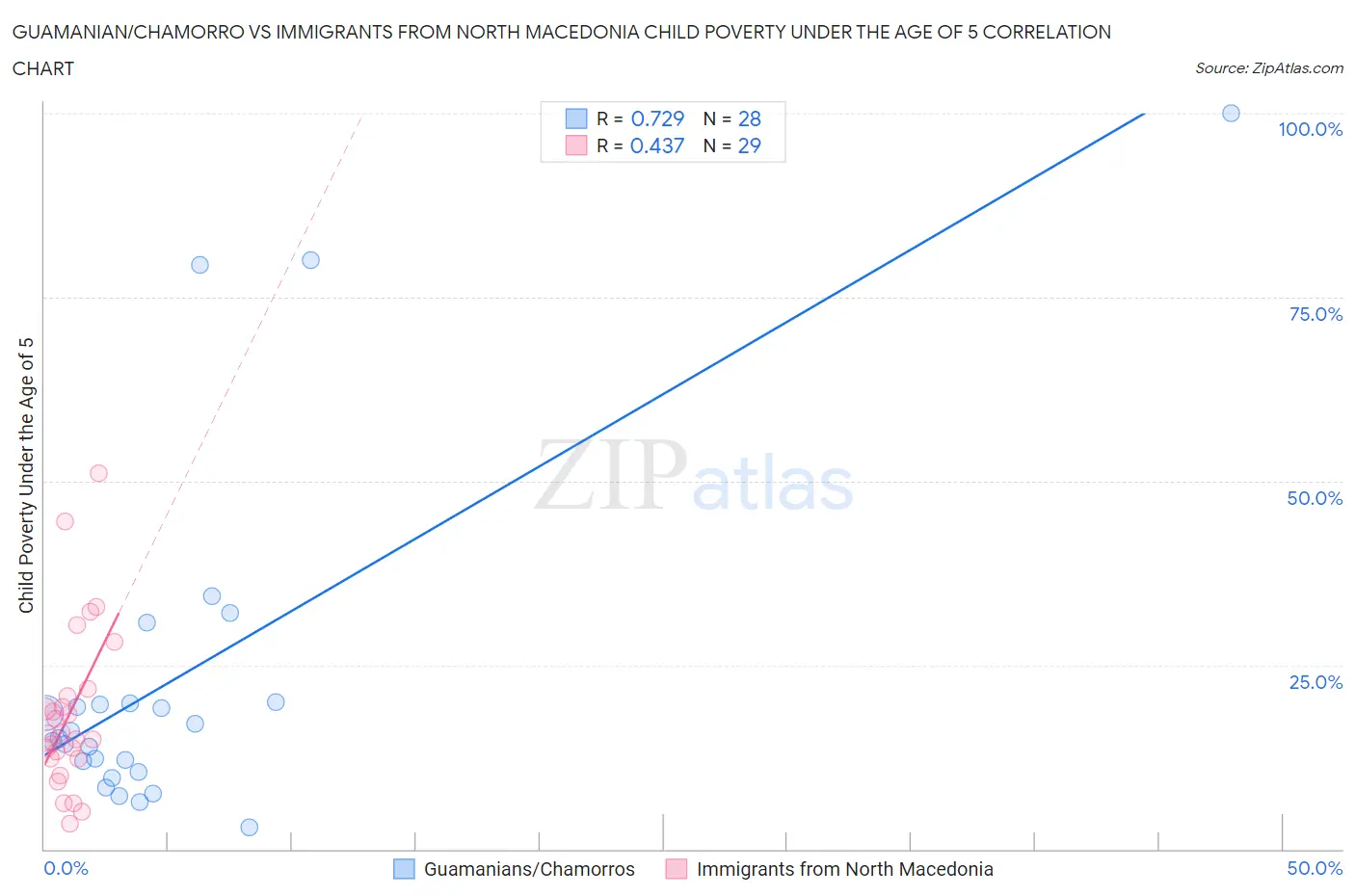 Guamanian/Chamorro vs Immigrants from North Macedonia Child Poverty Under the Age of 5