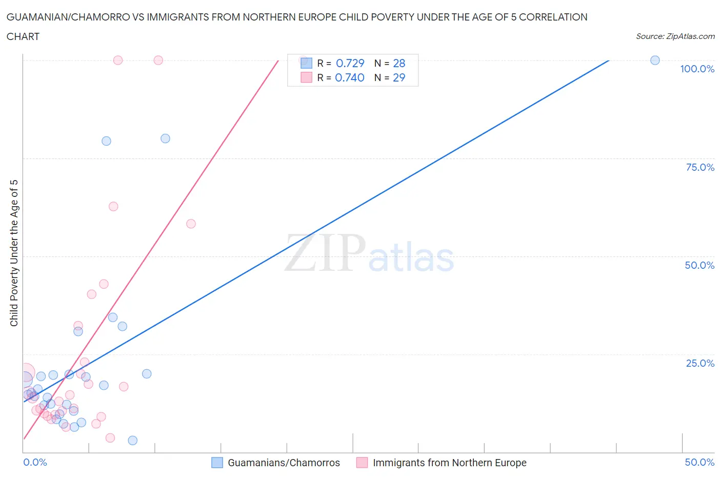 Guamanian/Chamorro vs Immigrants from Northern Europe Child Poverty Under the Age of 5