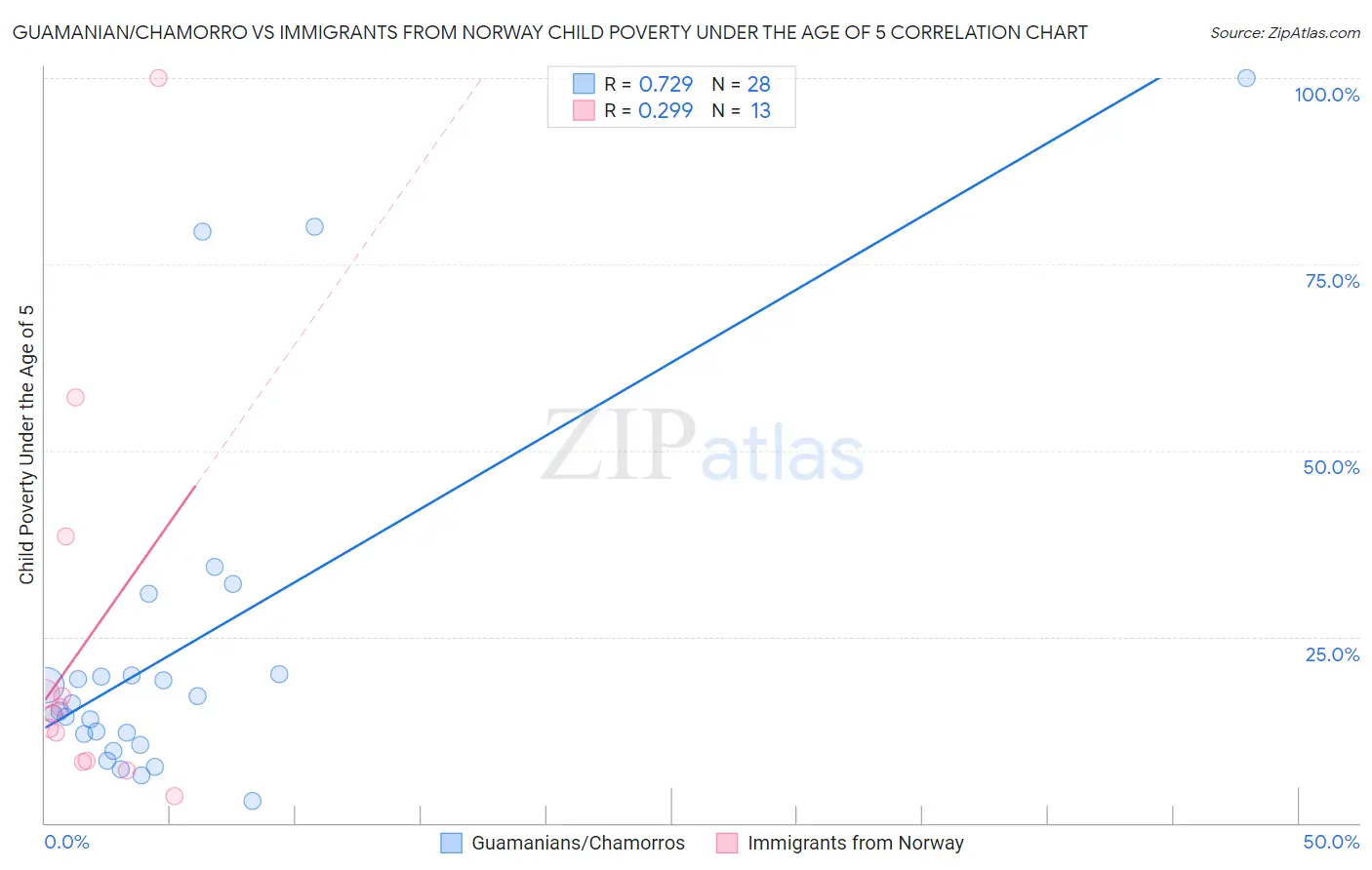Guamanian/Chamorro vs Immigrants from Norway Child Poverty Under the Age of 5
