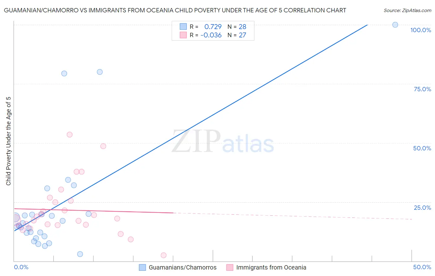 Guamanian/Chamorro vs Immigrants from Oceania Child Poverty Under the Age of 5