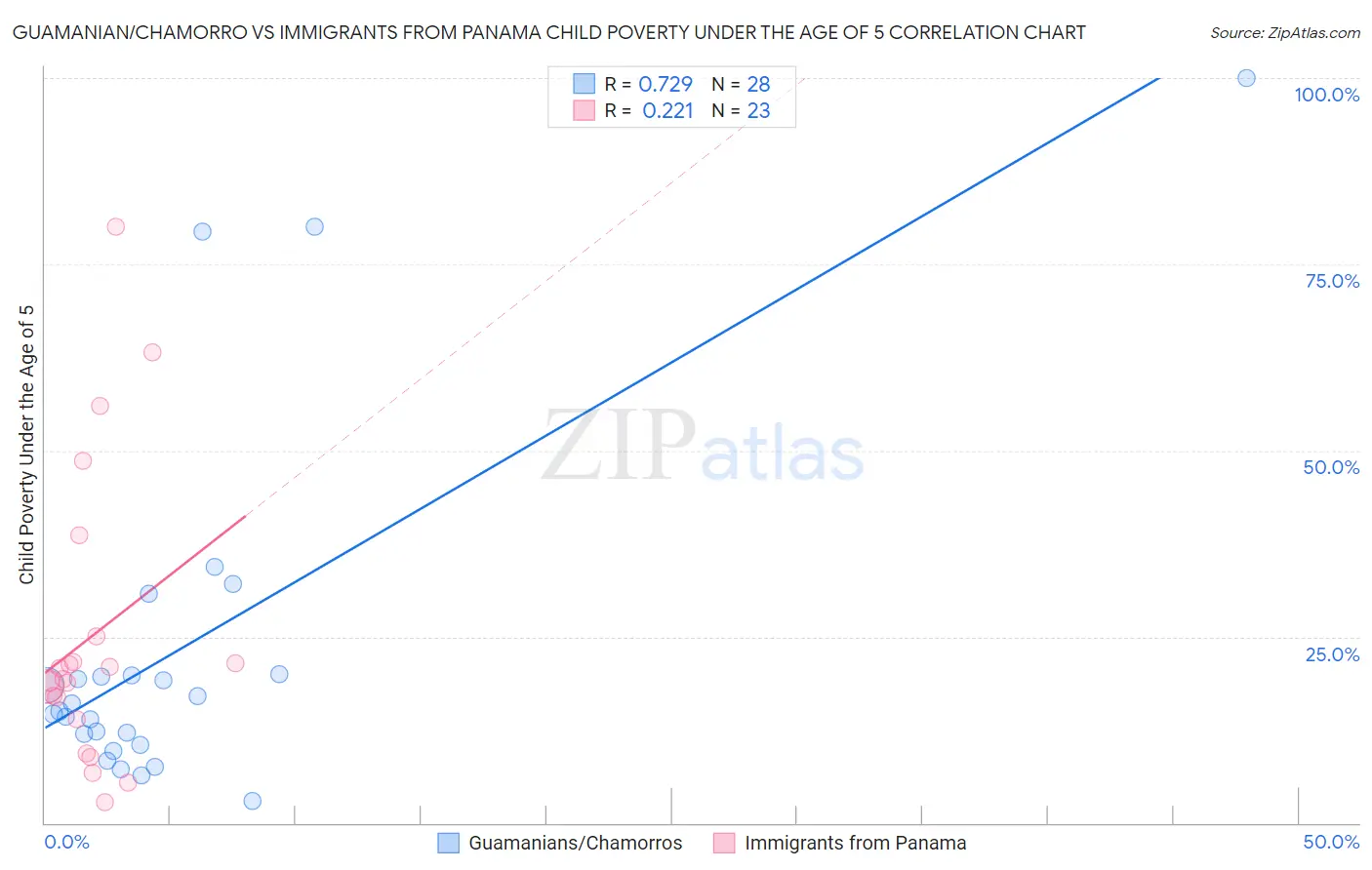 Guamanian/Chamorro vs Immigrants from Panama Child Poverty Under the Age of 5