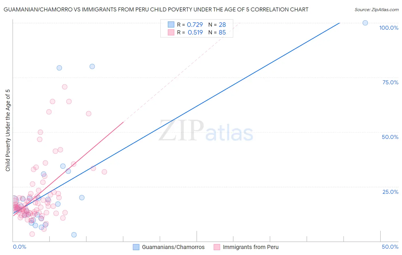 Guamanian/Chamorro vs Immigrants from Peru Child Poverty Under the Age of 5
