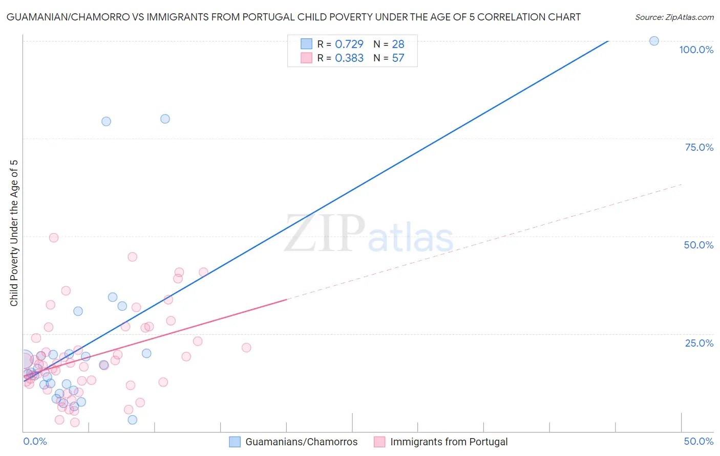 Guamanian/Chamorro vs Immigrants from Portugal Child Poverty Under the Age of 5