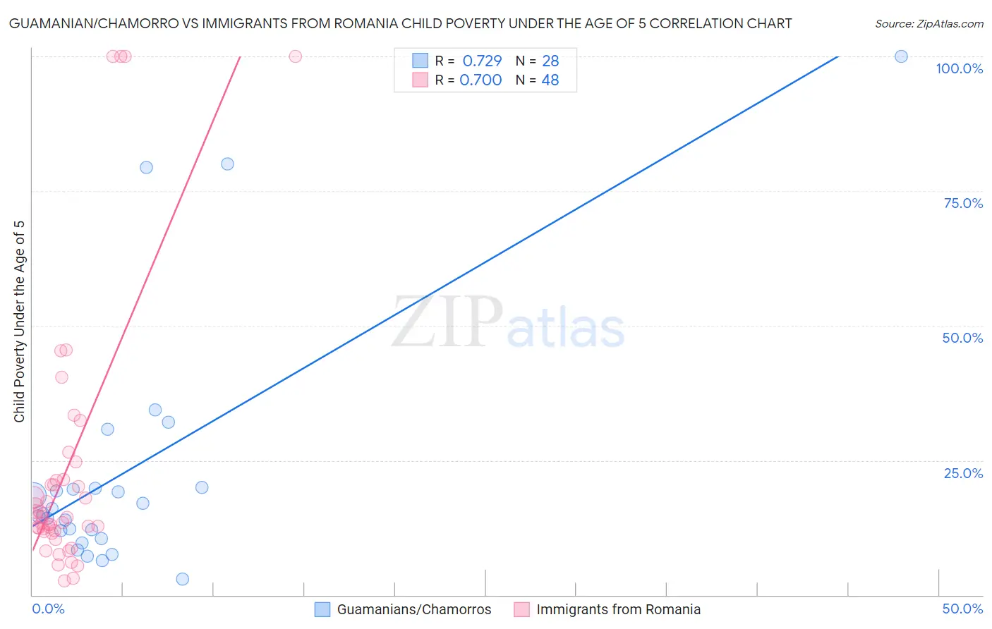 Guamanian/Chamorro vs Immigrants from Romania Child Poverty Under the Age of 5