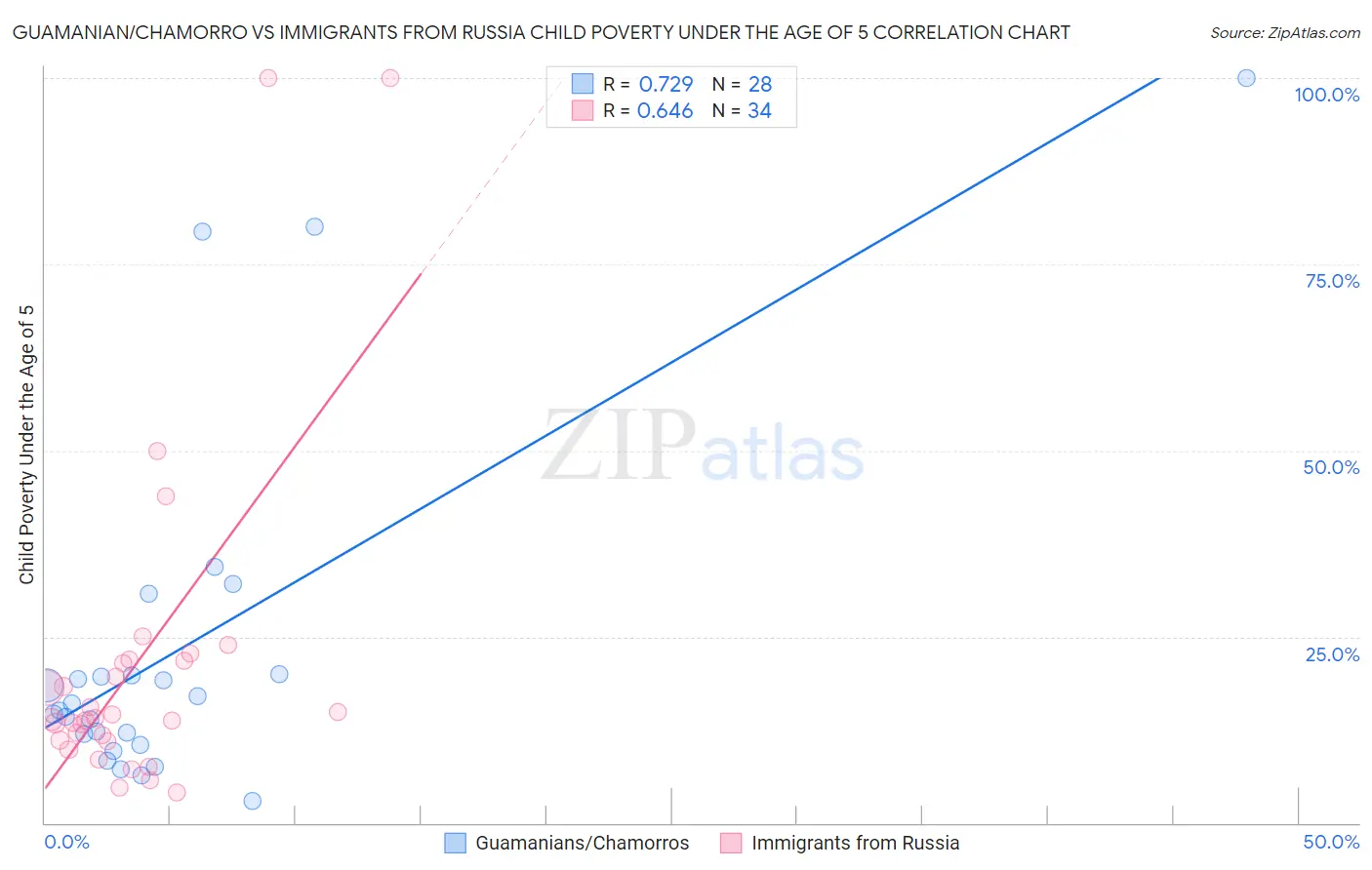 Guamanian/Chamorro vs Immigrants from Russia Child Poverty Under the Age of 5