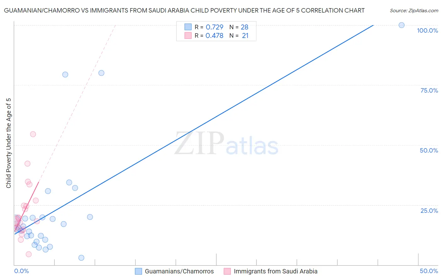 Guamanian/Chamorro vs Immigrants from Saudi Arabia Child Poverty Under the Age of 5