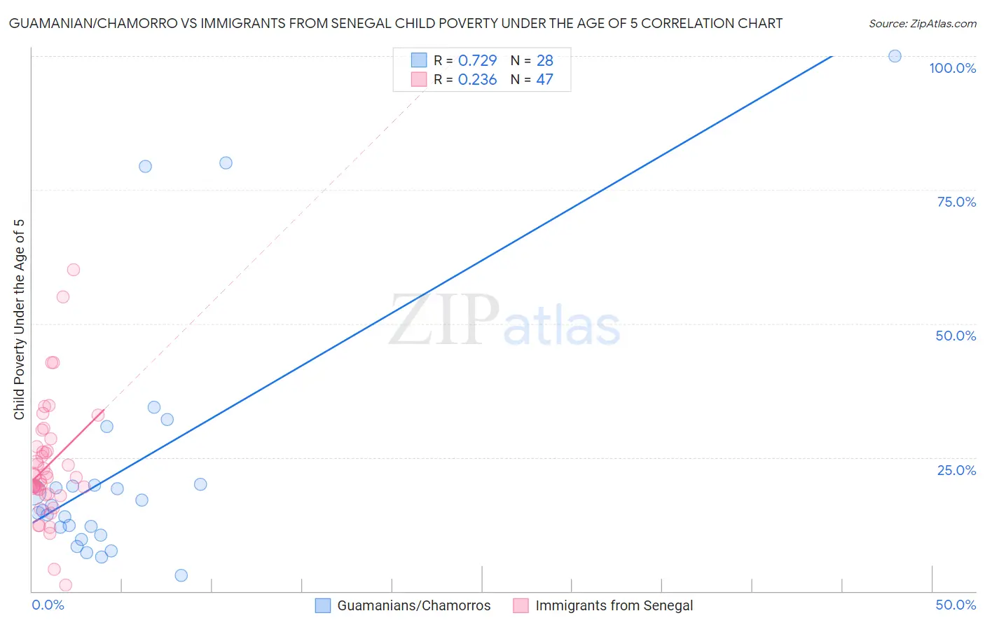 Guamanian/Chamorro vs Immigrants from Senegal Child Poverty Under the Age of 5