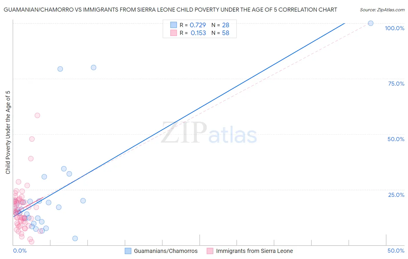 Guamanian/Chamorro vs Immigrants from Sierra Leone Child Poverty Under the Age of 5