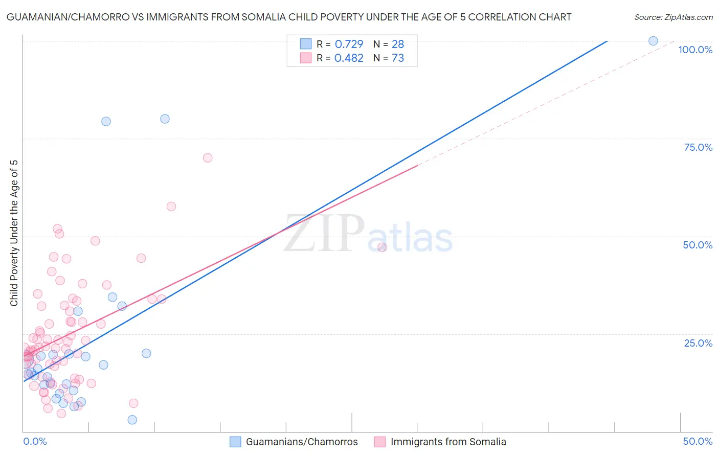 Guamanian/Chamorro vs Immigrants from Somalia Child Poverty Under the Age of 5