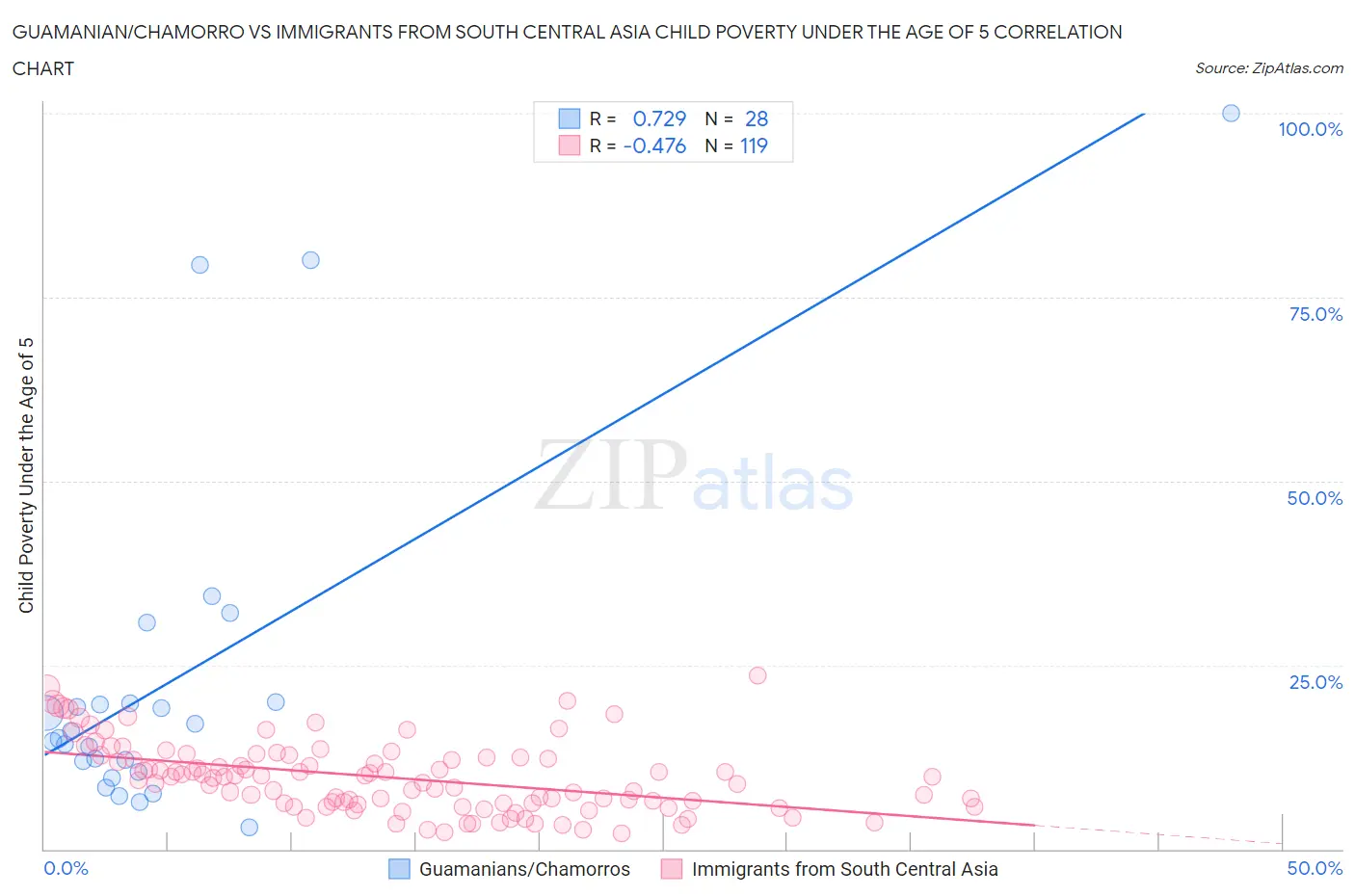 Guamanian/Chamorro vs Immigrants from South Central Asia Child Poverty Under the Age of 5