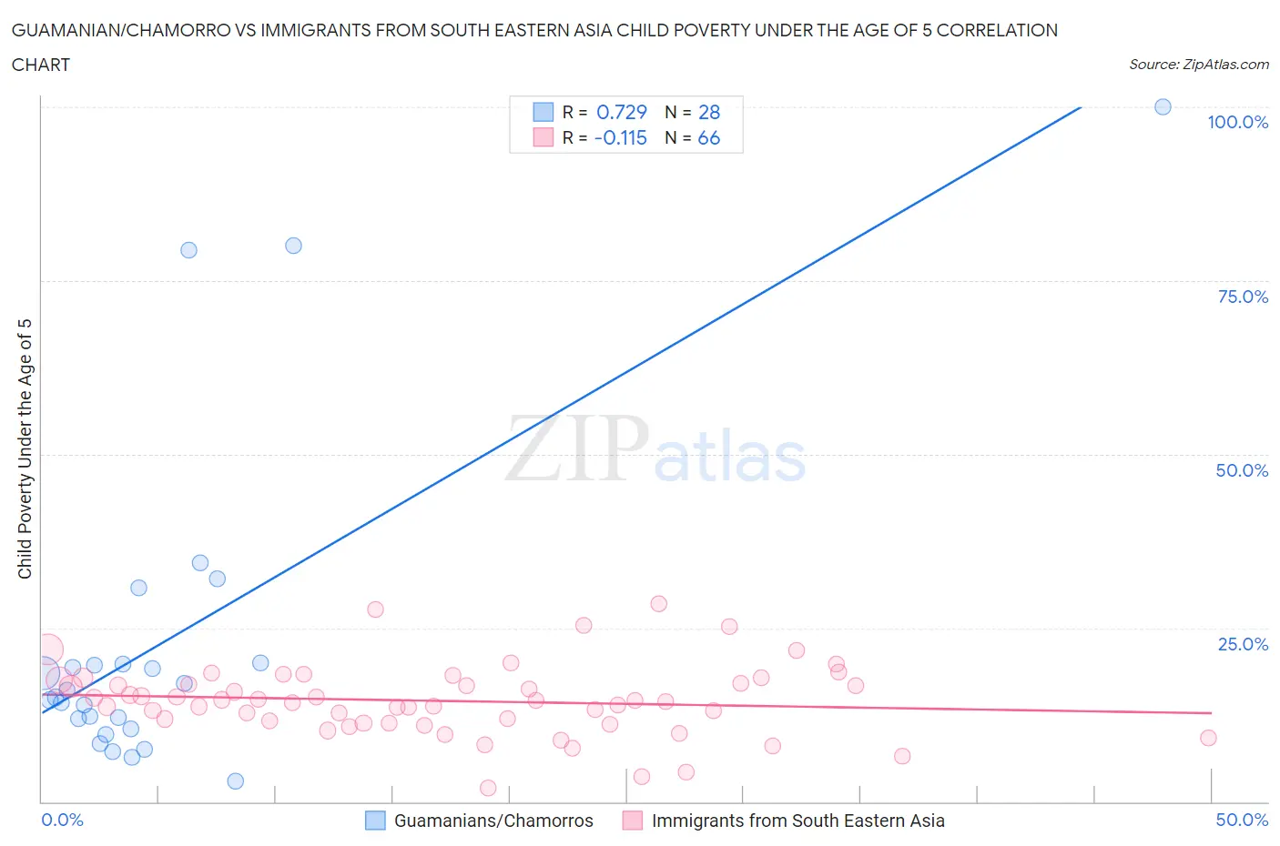 Guamanian/Chamorro vs Immigrants from South Eastern Asia Child Poverty Under the Age of 5
