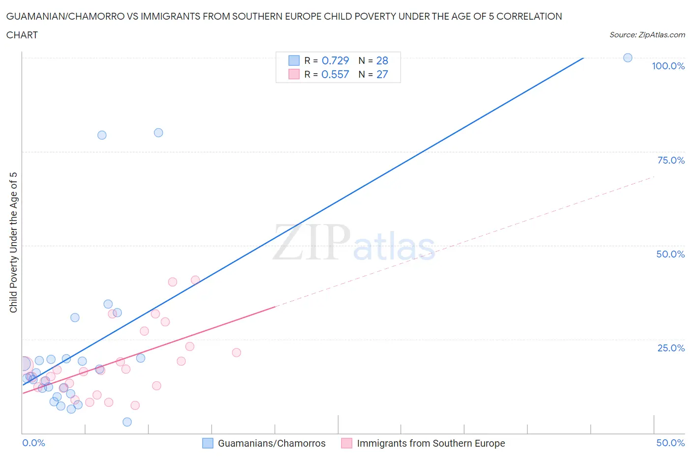 Guamanian/Chamorro vs Immigrants from Southern Europe Child Poverty Under the Age of 5