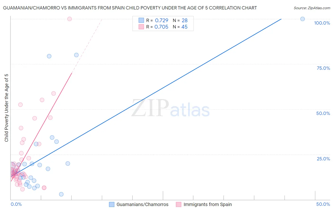 Guamanian/Chamorro vs Immigrants from Spain Child Poverty Under the Age of 5