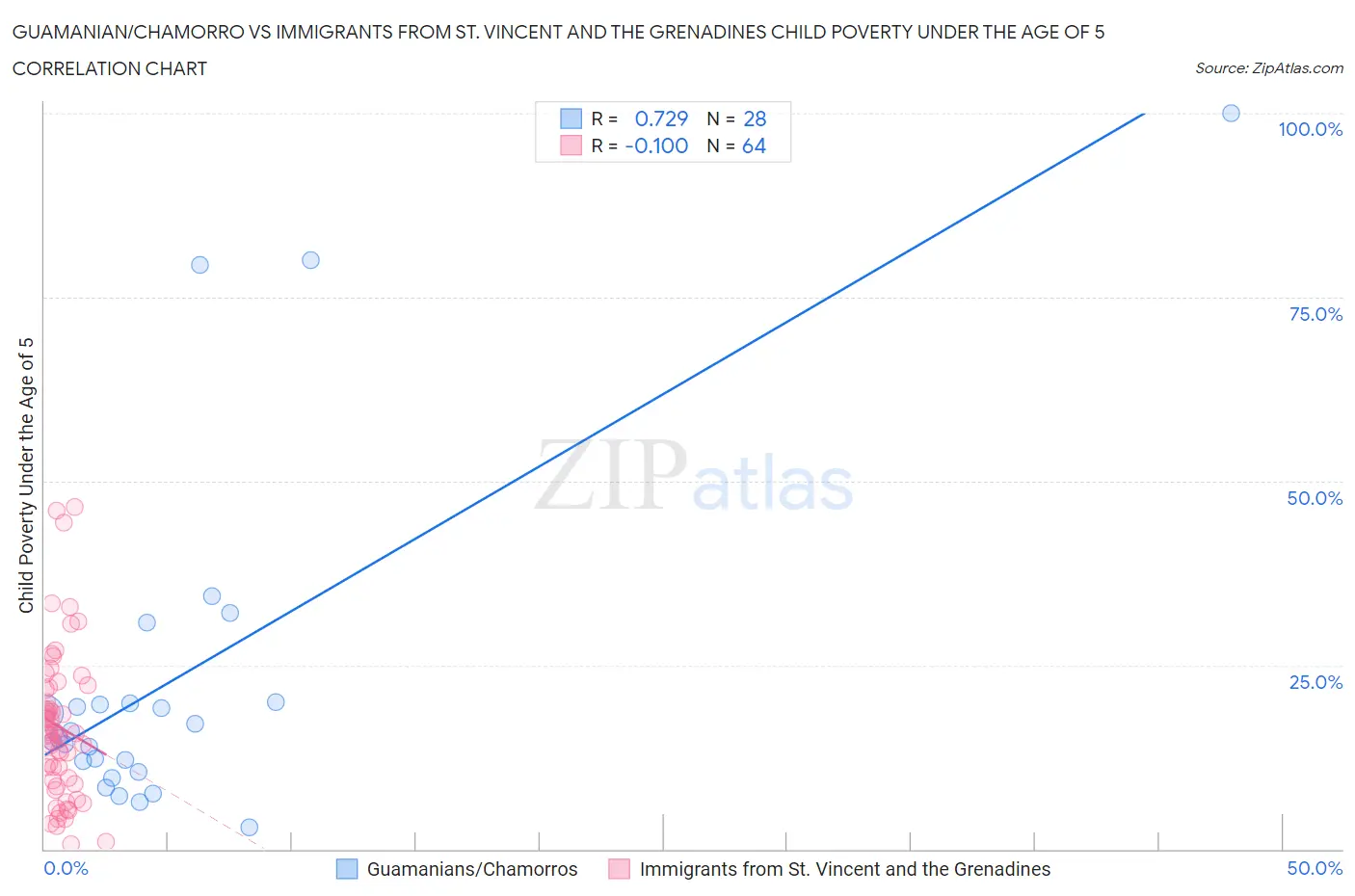 Guamanian/Chamorro vs Immigrants from St. Vincent and the Grenadines Child Poverty Under the Age of 5