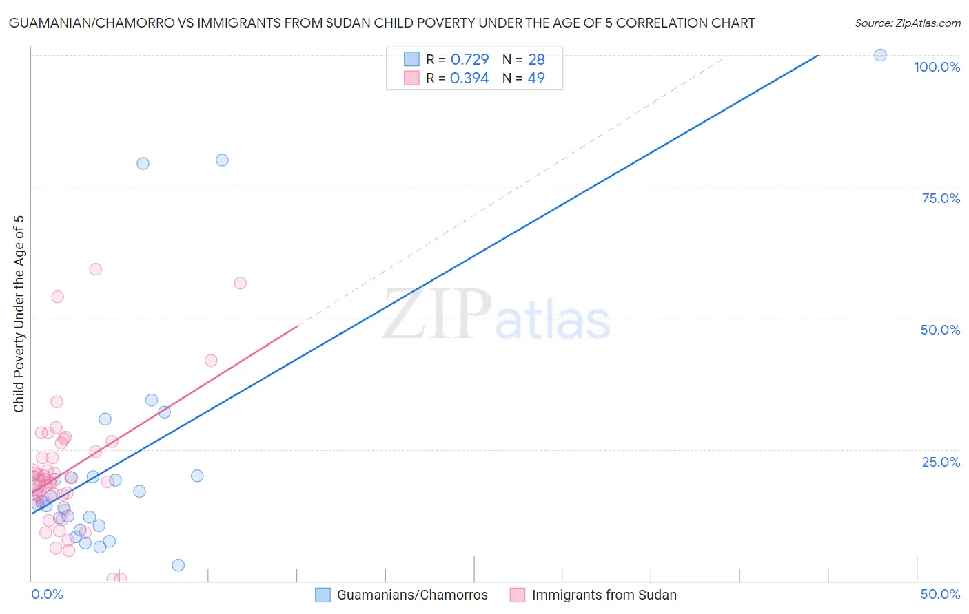 Guamanian/Chamorro vs Immigrants from Sudan Child Poverty Under the Age of 5