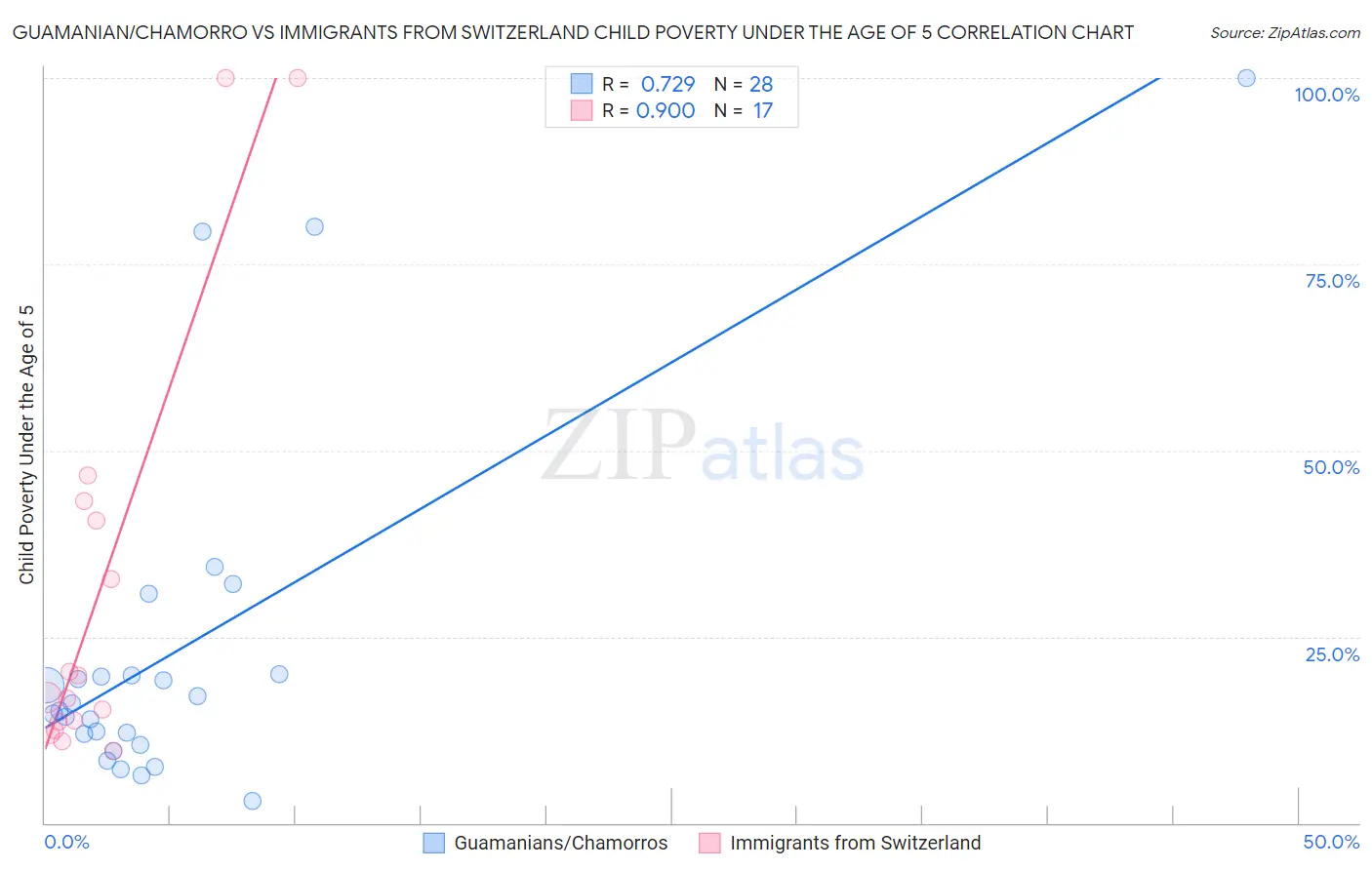 Guamanian/Chamorro vs Immigrants from Switzerland Child Poverty Under the Age of 5