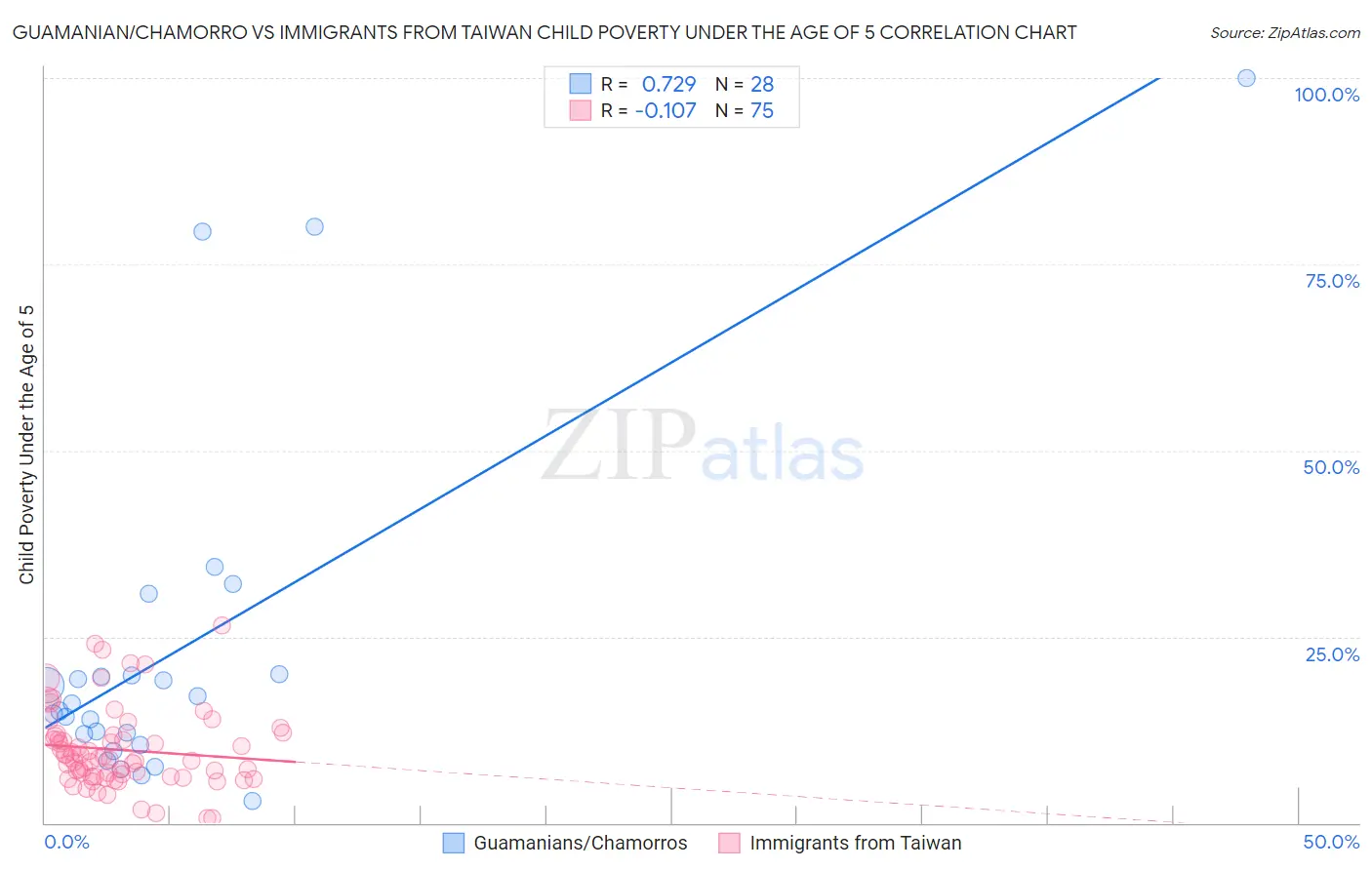 Guamanian/Chamorro vs Immigrants from Taiwan Child Poverty Under the Age of 5