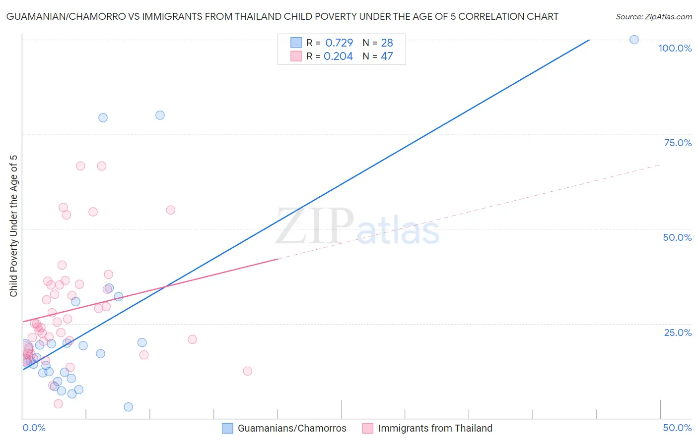 Guamanian/Chamorro vs Immigrants from Thailand Child Poverty Under the Age of 5