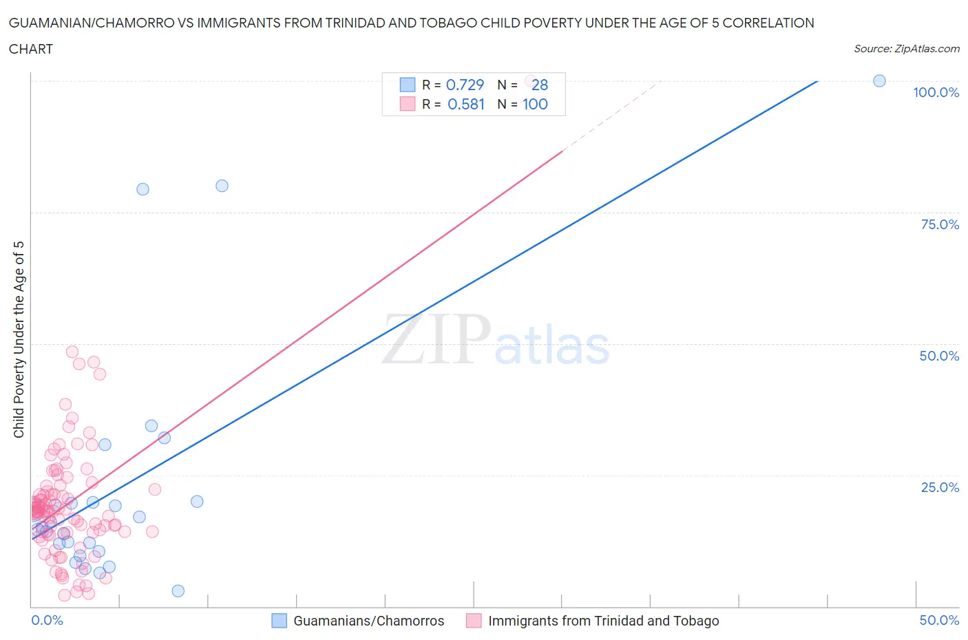 Guamanian/Chamorro vs Immigrants from Trinidad and Tobago Child Poverty Under the Age of 5