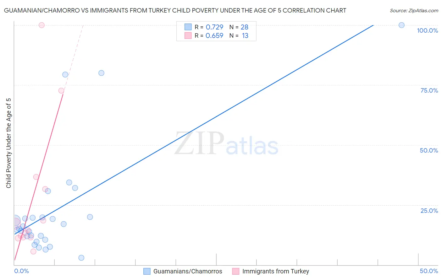 Guamanian/Chamorro vs Immigrants from Turkey Child Poverty Under the Age of 5