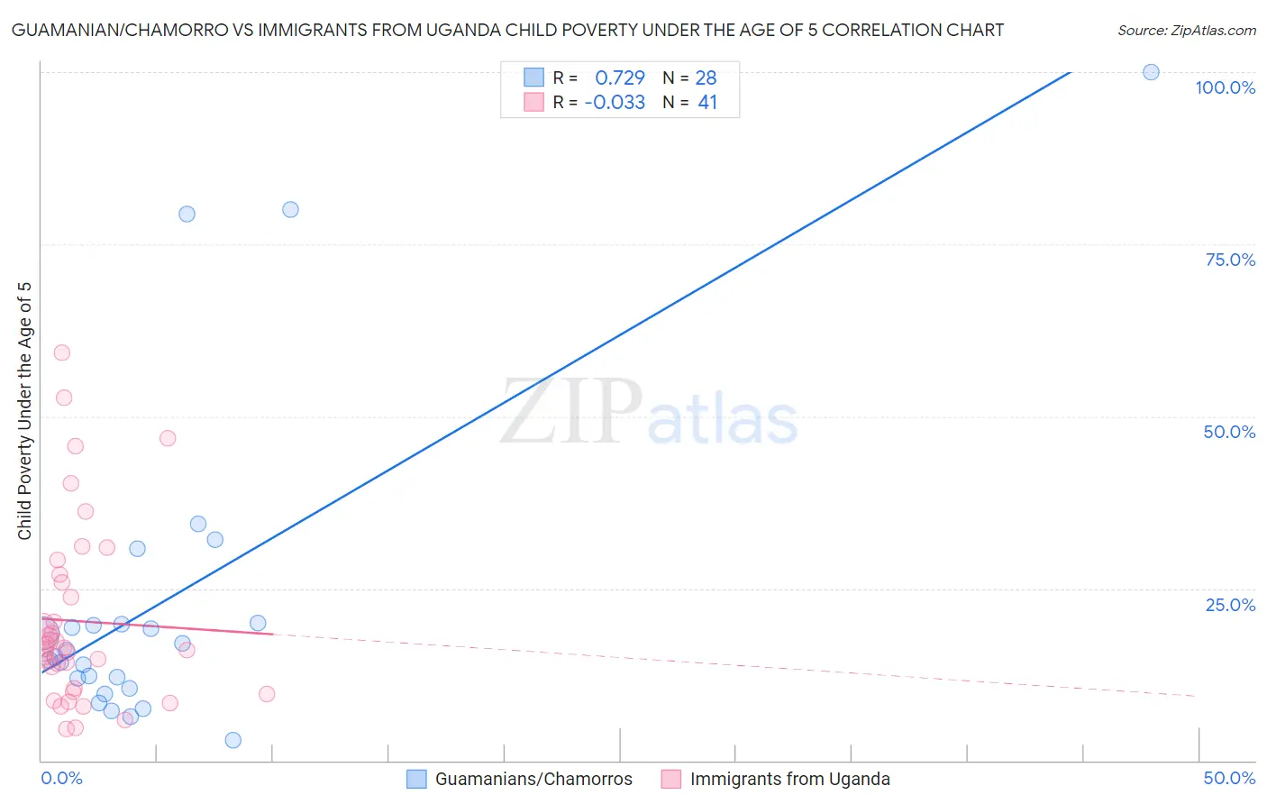 Guamanian/Chamorro vs Immigrants from Uganda Child Poverty Under the Age of 5