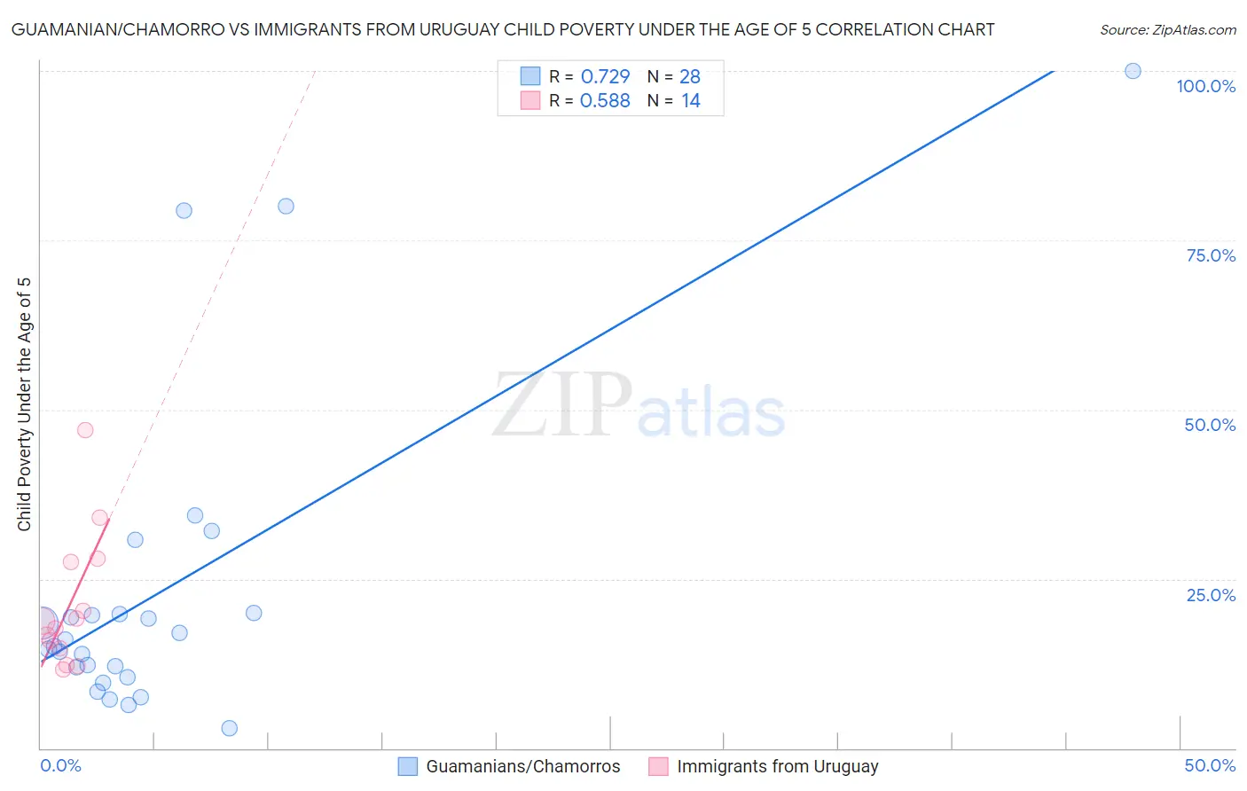 Guamanian/Chamorro vs Immigrants from Uruguay Child Poverty Under the Age of 5