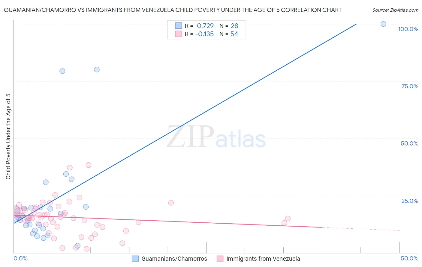 Guamanian/Chamorro vs Immigrants from Venezuela Child Poverty Under the Age of 5