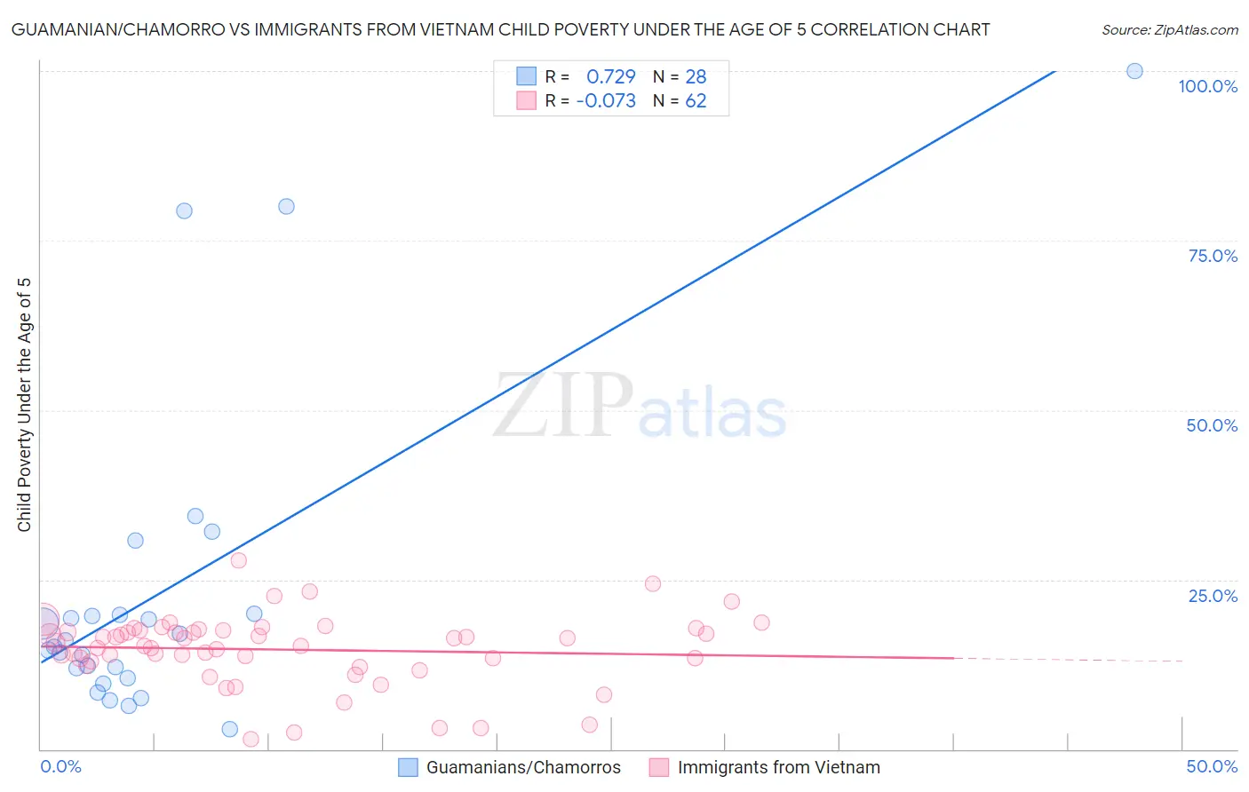 Guamanian/Chamorro vs Immigrants from Vietnam Child Poverty Under the Age of 5