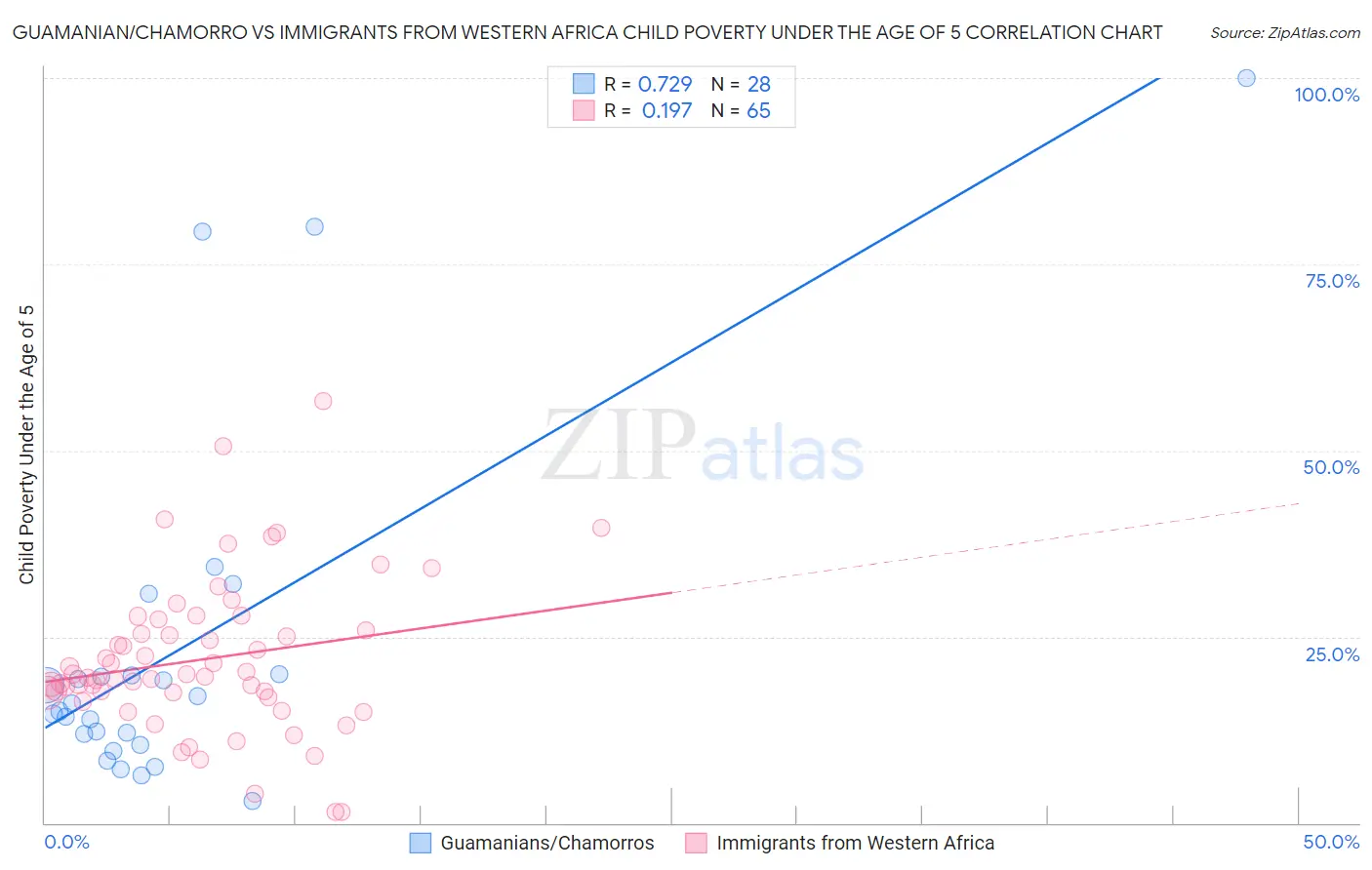 Guamanian/Chamorro vs Immigrants from Western Africa Child Poverty Under the Age of 5