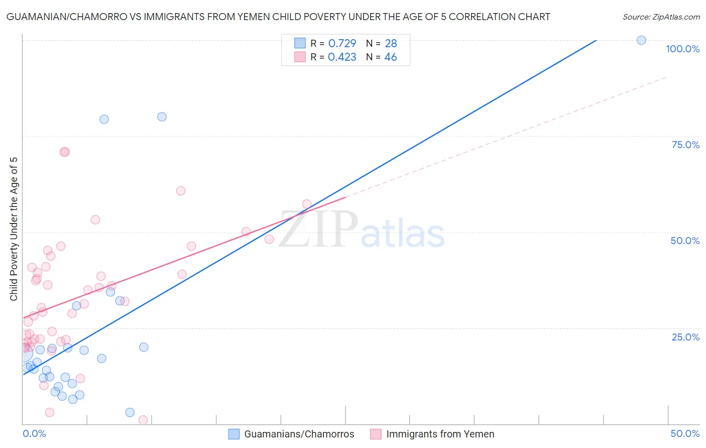 Guamanian/Chamorro vs Immigrants from Yemen Child Poverty Under the Age of 5