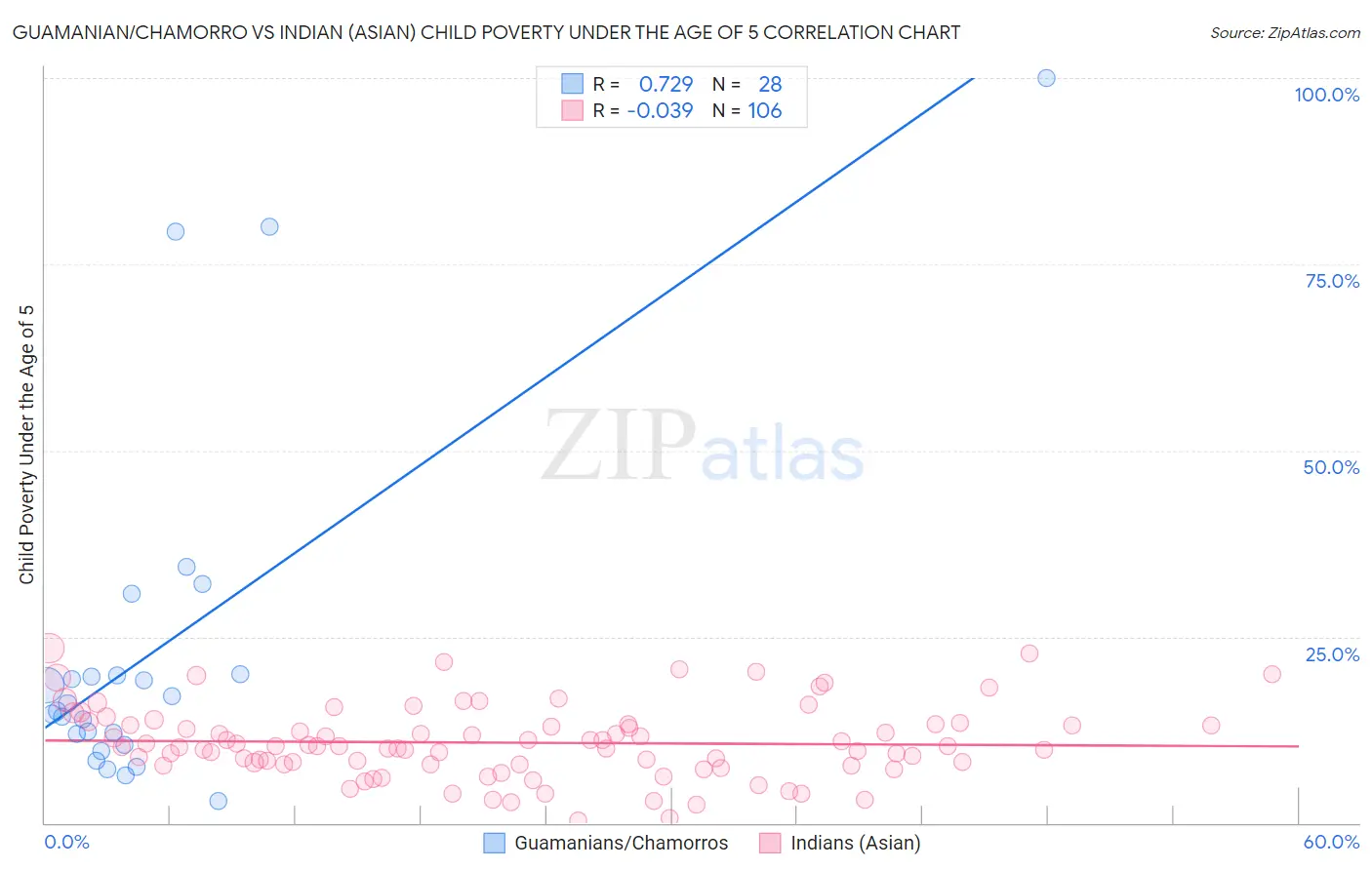 Guamanian/Chamorro vs Indian (Asian) Child Poverty Under the Age of 5