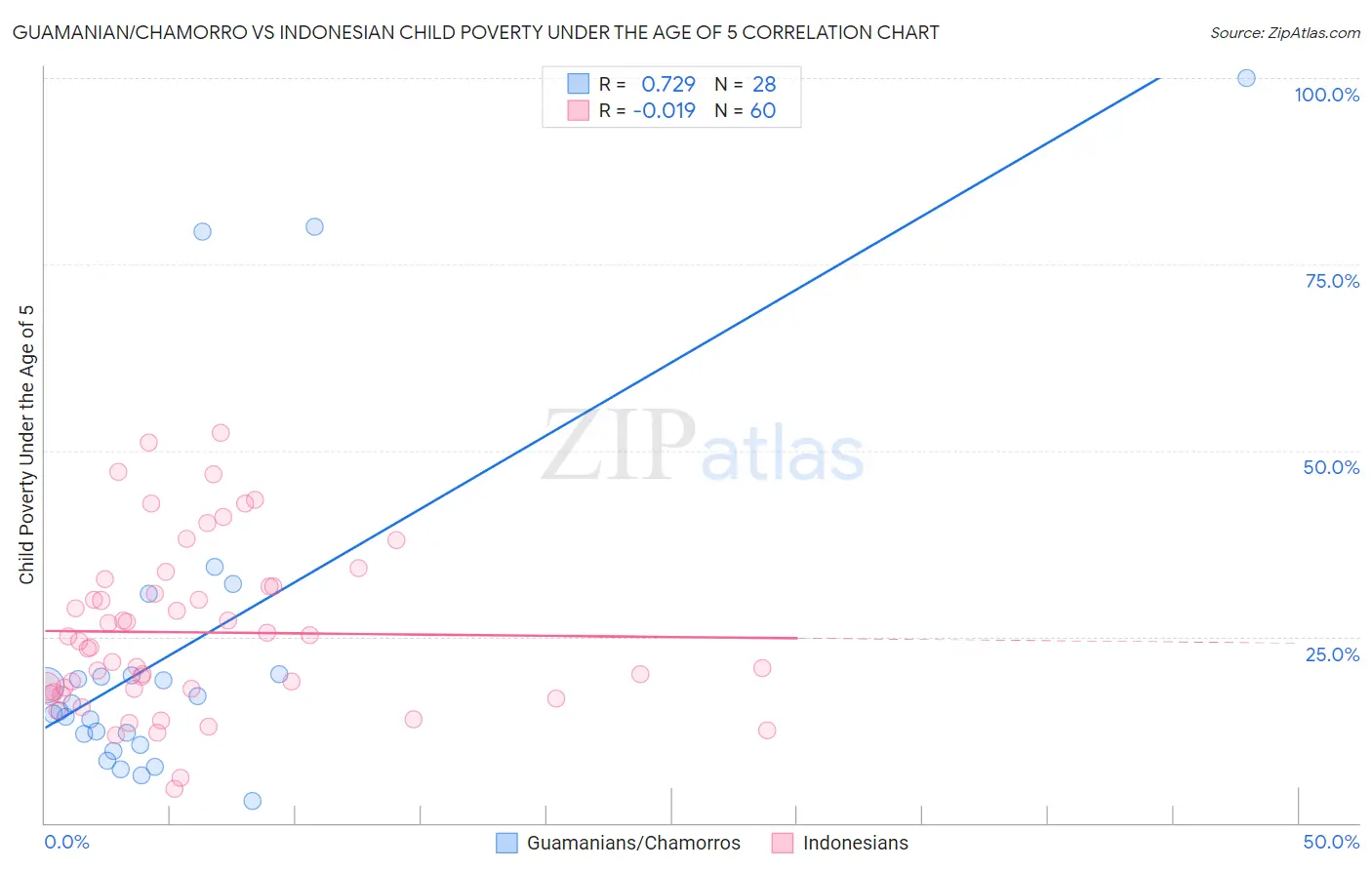Guamanian/Chamorro vs Indonesian Child Poverty Under the Age of 5
