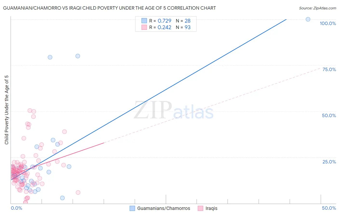 Guamanian/Chamorro vs Iraqi Child Poverty Under the Age of 5