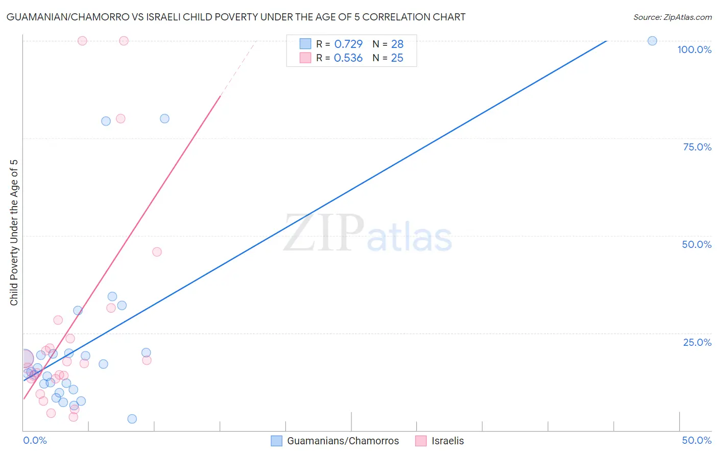 Guamanian/Chamorro vs Israeli Child Poverty Under the Age of 5
