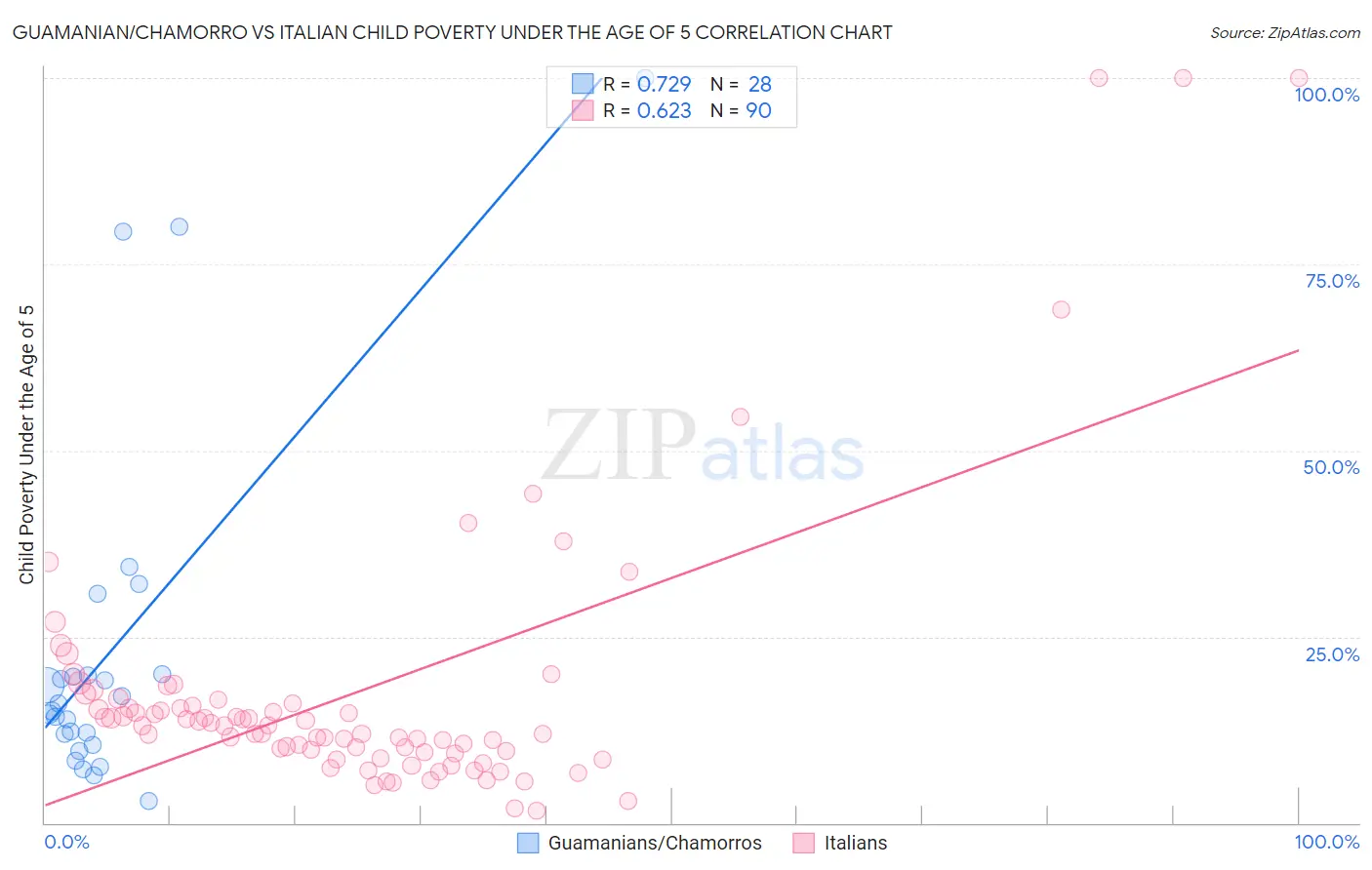 Guamanian/Chamorro vs Italian Child Poverty Under the Age of 5