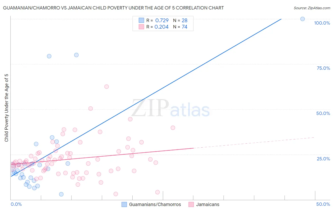 Guamanian/Chamorro vs Jamaican Child Poverty Under the Age of 5
