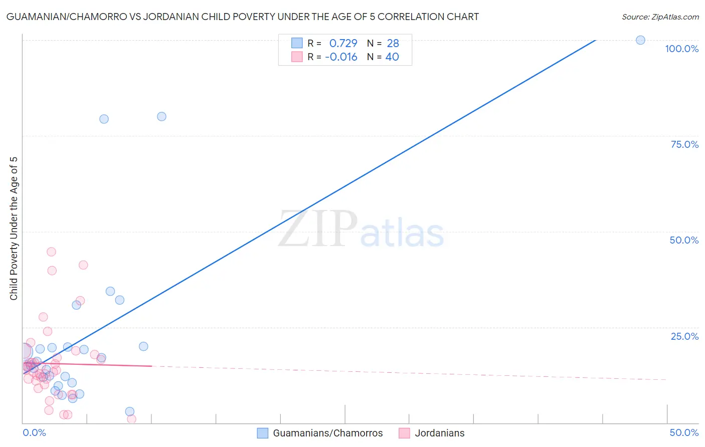 Guamanian/Chamorro vs Jordanian Child Poverty Under the Age of 5