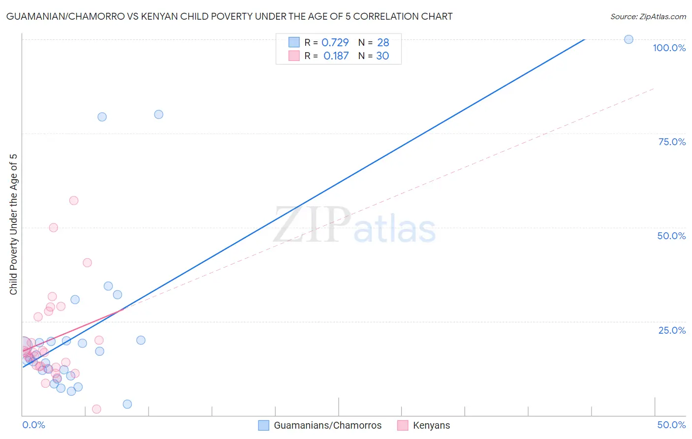 Guamanian/Chamorro vs Kenyan Child Poverty Under the Age of 5