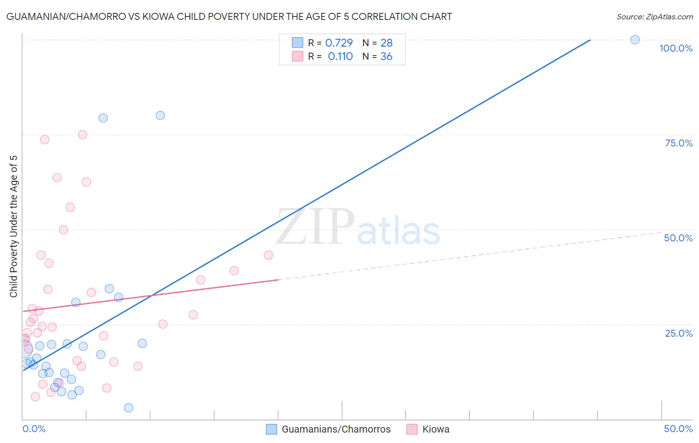 Guamanian/Chamorro vs Kiowa Child Poverty Under the Age of 5