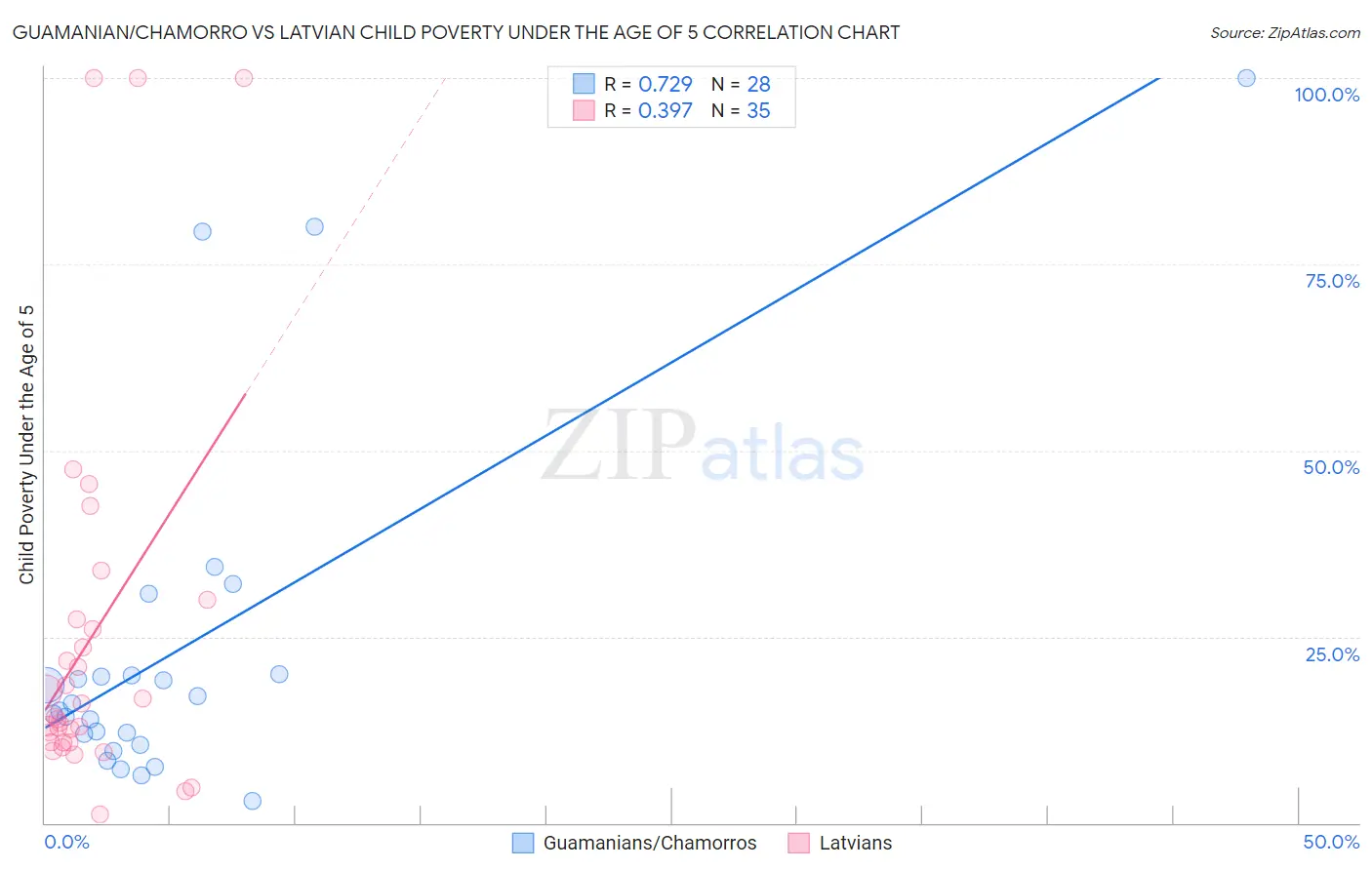 Guamanian/Chamorro vs Latvian Child Poverty Under the Age of 5