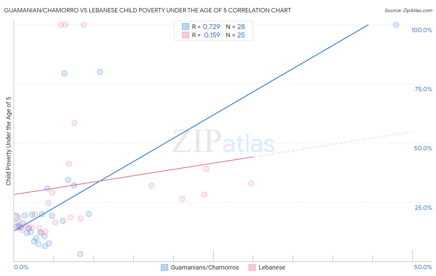 Guamanian/Chamorro vs Lebanese Child Poverty Under the Age of 5
