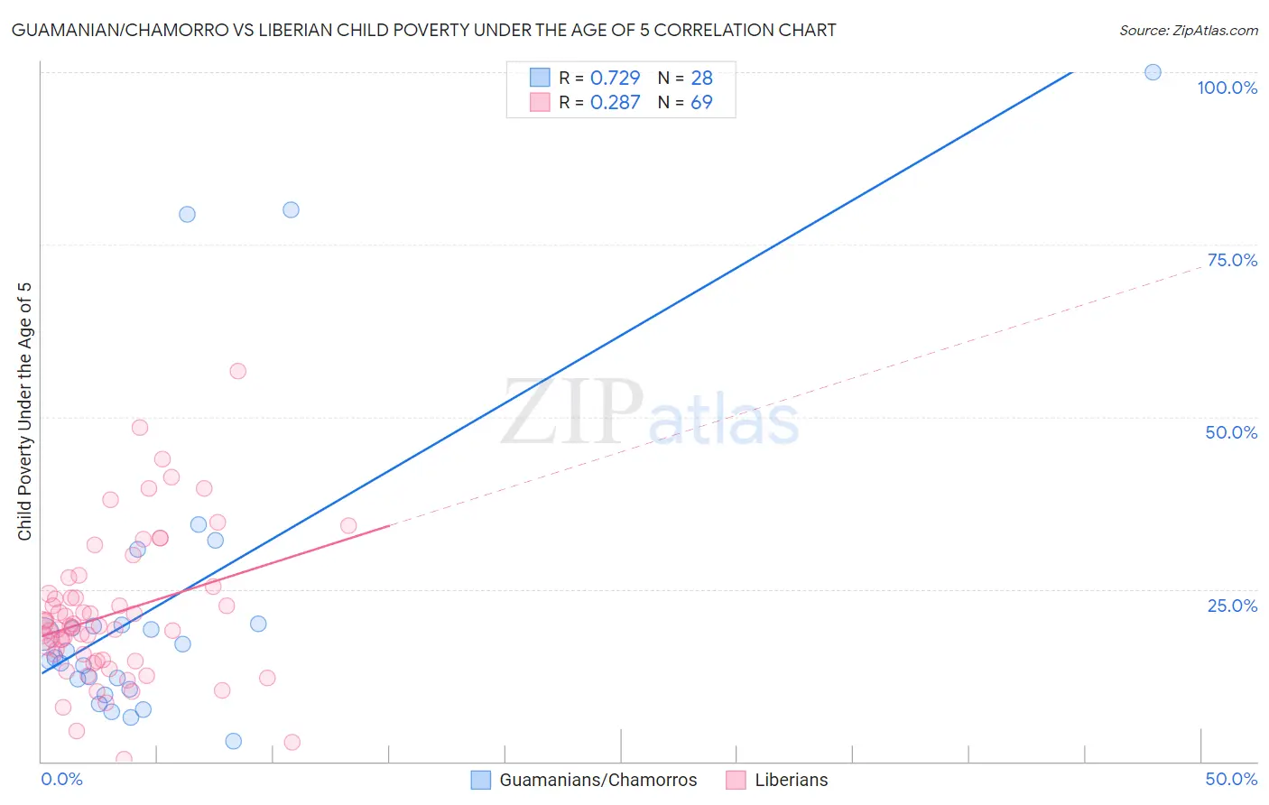 Guamanian/Chamorro vs Liberian Child Poverty Under the Age of 5